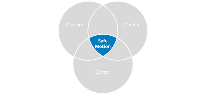Safe Motion von SICK wird im Zusammenspiel der 3 Tasks Measure, Monitor und Control realisiert.