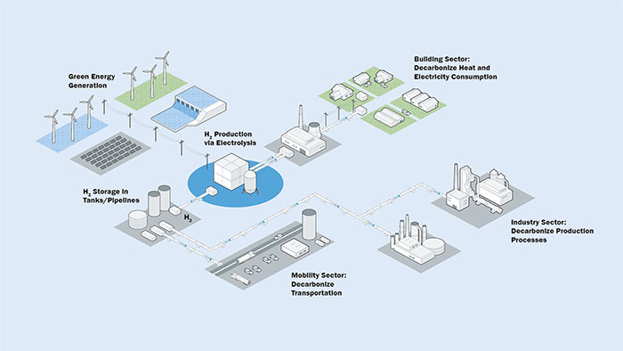 In several regions in the world, up to ten percent hydrogen is currently being fed into the natural gas network