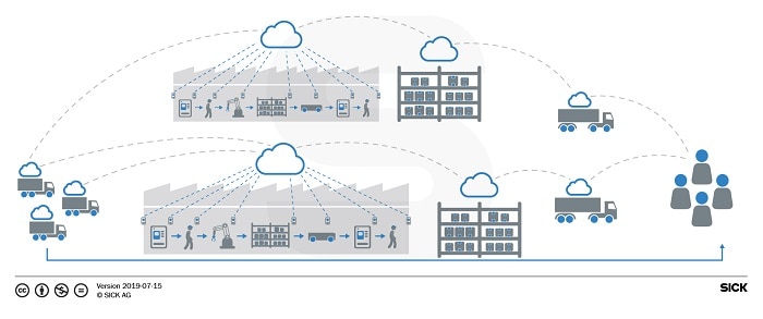 Sensorintelligenz in der vernetzten Fabrik