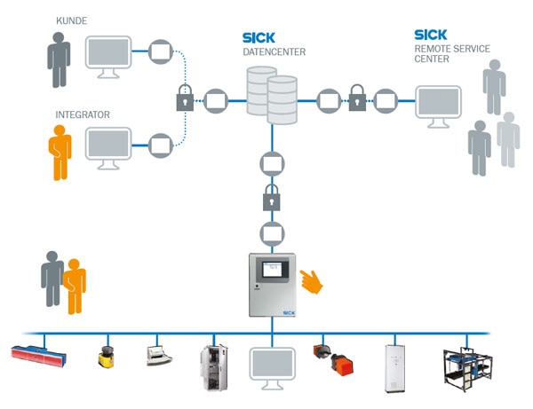 SICK-Remote-Services-Grafik-DE