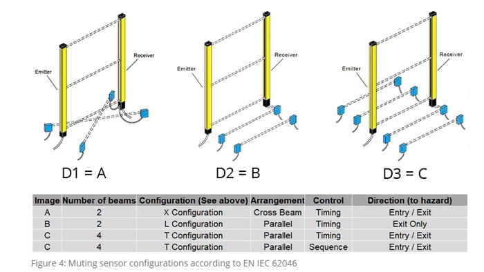  Figure 4: Muting sensor configurations according to EN IEC 62046