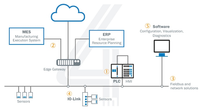 Industrial communication and sensor integration