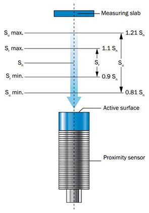 Calculation sensing distances inductive sensor