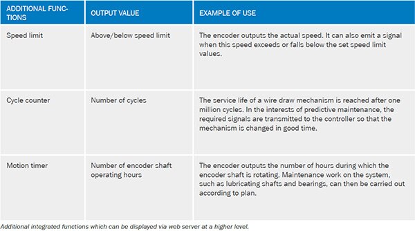 Additional integrated functions for encoders. Click to enlarge.