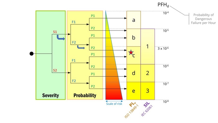 The chart depicts both performance level (PL) and safety integrity level (SIL). These standards assign different labels, but use similar thresholds to define performance.