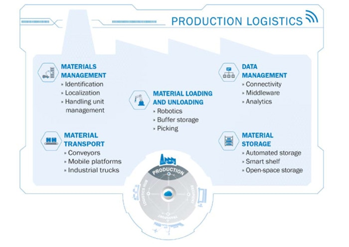 production logistics infographic