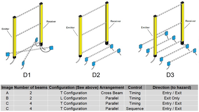  Figure 4: Muting sensor configurations according to EN IEC 62046