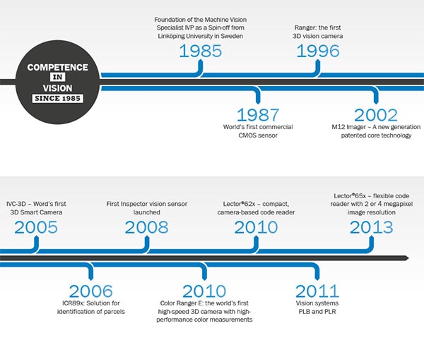 Timeline vision sensors from SICK