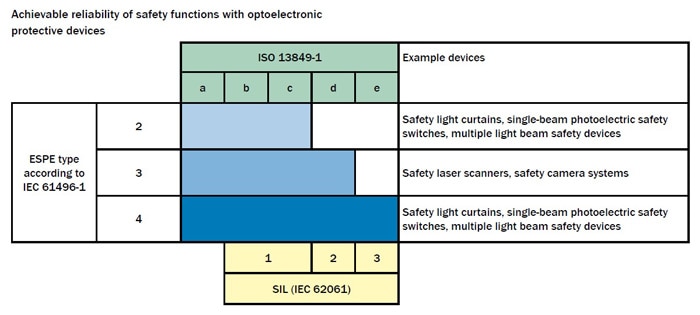 When choosing a safety device for an application, the harmonized standard EN ISO 13849 or IEC 62061 can be used to design the safety related parts of the control system (SRP/CS)