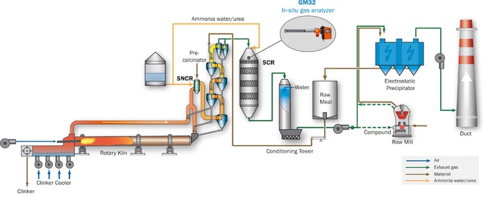 Abbildung 2: Zement-Prozessschema zur Veranschaulichung der Produktion und des Gasflusses und zur Identifizierung des Messpunkts