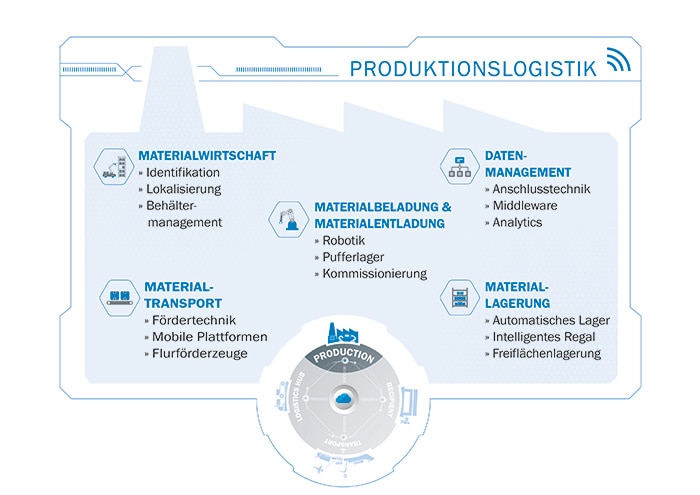 Produktionslogistik Infografik