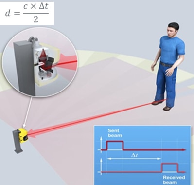 Scrutateur laser de sécurité pour améliorer la sécurité au travail