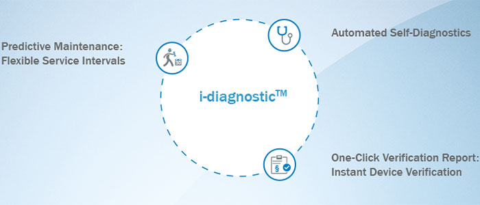 i-diagnostics™ führt zu geringeren Wartungsintervallen und somit zu sinkenden Kosten.