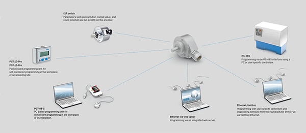 Encoder programming solutions for encoders. Click to enlarge.