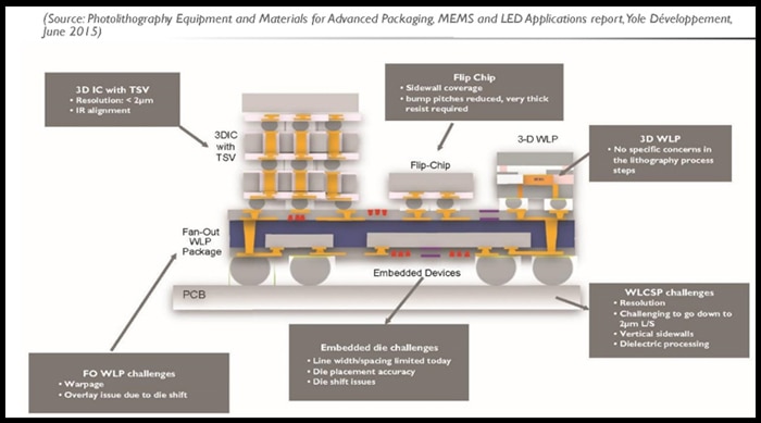 Blog-3D line laser-tw-zf-image-07_Source: Photolithography Equipment and Materials for Advanced Packaging, MEMS and LED Application report, Yole Dévelopment, June 2015