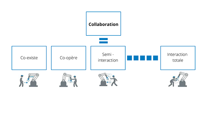 Les différents niveaux de collaboration entre l'homme et la machine