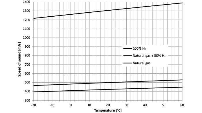 Figure 1: Speed of sound for a typical natural gas (methane content of 90 vol%) and hydrogen admixtures up to 100